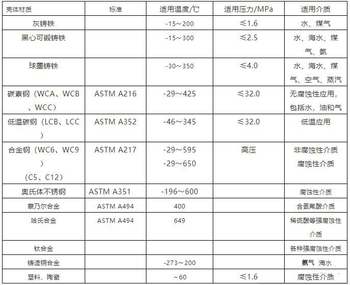 泵體閥體常用材質(zhì)表，適用溫度，介質(zhì)，壓力一覽表！