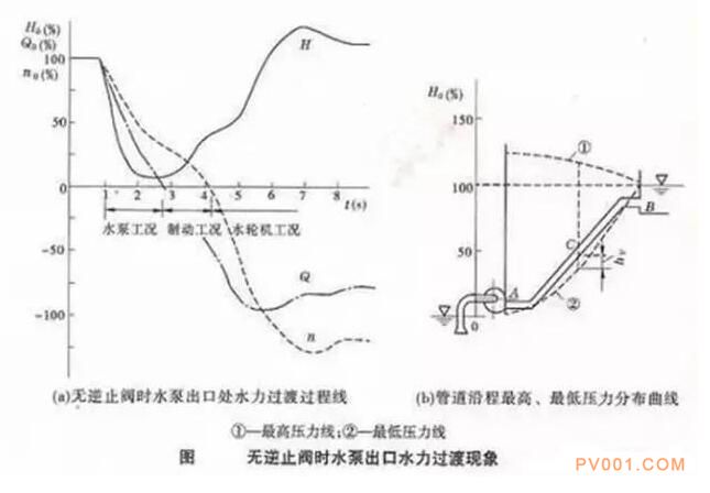 為什么泵出口不裝“止回閥”容易產(chǎn)生水錘？