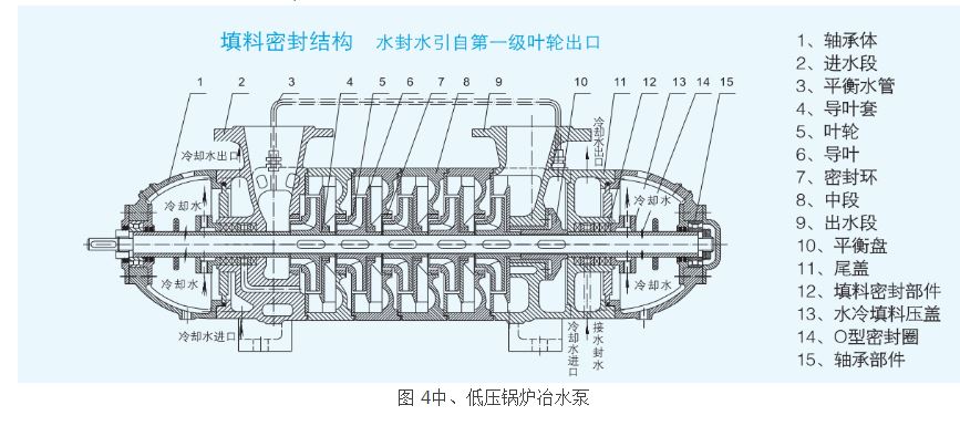 圖 4中、低壓鍋爐冶水泵